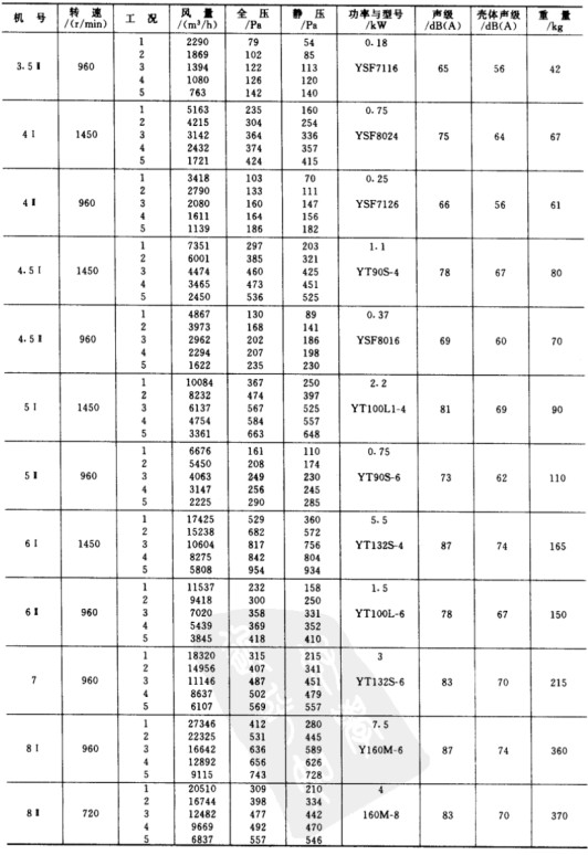 SJG系列斜流通風(fēng)機的詳細參數(shù)